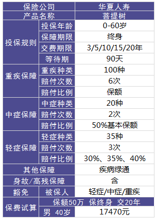 華夏菩提樹重疾險(xiǎn)測(cè)評(píng)