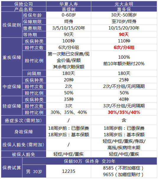 华夏菩提树重疾险测评